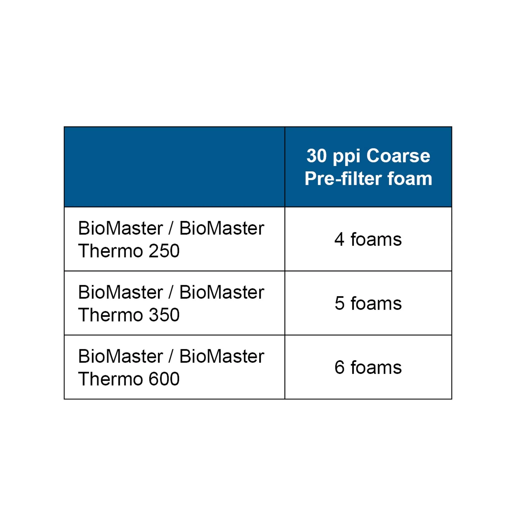 OASE Biomaster Pre-filter Foam (6-pack) - OASE - Image 5